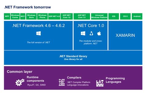 net framework